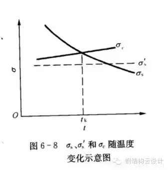 Q235是普通碳素鋼,Q355是低合金鋼。具體性能參數如下: Q235A和Q235B...... 鋼材皆屬于碳素鋼。在國家標準GB700中,對Q235A和Q235B的材質區分主要在鋼材的含碳量方面,材質是Q235A的材質含碳量在0.14―0.22?之間;Q235B的材質不做沖擊實驗,而是常做溫沖擊實驗,V型缺口。相對來說,材質是Q235B的鋼材的機械性能要遠遠優于材質是Q235A的鋼材。一般情況下,鋼廠在成品型材出廠之前都在標識牌上做了標識。用戶可以在標識牌上判別其材質是Q235A,還是Q235B,或其他材質。計壓力P≤1.6MPa;使用溫度為0~350℃;鋼板厚度≯20mm; Q355A,Q355B,Q355C,Q355D,Q355E。這是等級的區分,所代表的,主要是沖擊的溫度有所不同而已! Q345A級,是不做沖擊;Q345B級,是20度常溫沖擊;Q345C級,是0度沖擊;Q345D級,是-20度沖擊;Q345E級,是-40度沖擊。在不同的沖擊溫度,沖擊的數值也有所不同。低合金鋼板 在板材里,屬低合金系列。在低合金的材質里,此種材質為最普通的。Q345過去的一種叫法為:16Mn。 Q345的外部執行標準為:GB709,內部執行標準為:GB/T1591-94 由于執行標準的原因,此種鋼板允許負公差交貨。 Q355A與Q355B、Q355C差別小知識 工程結構用鋼需要根據具體工作環境(正常工作溫度、是否承受動力荷載等)選擇材質,Q345A交貨要求不需要提供夏比(V型)沖擊試驗結果,而重要的工程項目、寒冷地區項目、室外用鋼結構工程,結構用鋼一般用Q355B、Q355C,Q355B、Q355C的材質均需要做夏比沖擊試驗(分別為tk=200和tk=00下的沖擊吸能)。鋼材晶格中是存在缺陷的,而這些鋼材表面缺陷的存在使其形成一個微小的缺口;低合金鋼在常溫下有很好的沖擊韌性,但當使用溫度低于某一溫度時,其沖擊韌性會急劇下降。 因此,對制造在寒冷地帶和低溫下服役的設備、裝置、重要工程項目的金屬材料,需測定韌脆轉變溫度tk,以確定其低溫脆化傾向的大小,tk是從韌性角度選用金屬材料的重要依據之一。 當溫度高于tk時,σc >σs,材料受載后先屈服再斷裂,為韌性斷裂; 當溫度低于tk時,外加應力先達到σc,材料表現為脆性斷裂,tk被稱為韌脆轉變溫度。 其中:σc為材料的斷裂強度;σs為材料的屈服強度; 不同金屬材料的韌脆轉變溫度tk是不同的,tk愈低,表示脆性傾向愈小,即在低溫下使用時危險性愈小。 另外,參考《低合金高強度結構鋼》(GB/T 1591)從材料組成、性能檢驗標準區別為: 6.1.7 在保證鋼材力學性能符合標準規定的情況下,Q345牌號A級鋼的C、Si、Mn化學成分可不作交貨條件。 6.1.8 牌號除A級鋼以外的鋼材,當以熱軋、控軋狀態交貨時,其最大碳當量值應符合表2的規定;當以正火、正火軋制、正火加回火狀態交貨時,其最大碳當量值應符合表3的規定;當以熱機械軋制(TMCP)或熱機械軋制加回火狀態交貨時,其最大碳當量值應符合表4規定,碳當量(CEV)應由熔煉分析成分并采用公式(1)計算。 CEV=C+Mn/6+(Cr+Mo+V)/5+(Ni+Cu)/15 A級鋼不需要做夏比(V型)沖擊試驗,而B、C、D級鋼材需要做夏比(V型)沖擊試驗,且需滿足在試驗溫度下的沖擊吸能要求,如表7: 普通碳素結構鋼-普板是一種鋼材的材質。Q代表的是這種材質的屈服,后面的235,就是指這種材質的屈服值,在235左右。并會隨著材質的厚度的增加而使其屈服值減小。 Q235A,Q235B,Q235C,Q235D。這是等級的區分,所代表的,主要是沖擊的溫度有所不同而已! A,B,C,D,所不同的,指的是它們性能中沖擊溫度的不同。分別為:Q235A級,是不做沖擊;Q235B級,是20度常溫沖擊;Q235C級,是0度沖擊;Q235D級,是-20度沖擊。在不同的沖擊溫度,沖擊的數值也有所不同。 元素含量:A、B、C、D硫含量依次遞減;A和B的磷含量相同,C的磷含量次之,D磷含量最少 Q235a Q235b Q235c 的區別好象是在化學成分和機械性能上強度都是一樣的,僅機械,化學性能有一些差別。一般來講,南方地區,無動力荷載的非焊接構件采用Q235a是可行的;無動力荷載的焊接構件采用Q235a也是可行的,但應保證含碳量<=0.2%,主要保證可焊性;Q235b一般用在焊接,有動力荷載的結構上。Q235c就要求更嚴,特別結構采用。從市場上,一般還是以Q235a,Q235b為主。鋼材的選用,可見《鋼結構設計手冊》一書,A 表示保證機械性能、B 表示保證化學成分、C表示既保證機械性能又保證化學成分。 Q235各個級別的化學成份: Q235分A、B、C、D四級(GB700) Q235A級含 C0.14~0.22% Mn0.30~0.65 Si≤0.30 S≤0.050 P≤0.045 Q235B級含 C0.12~0.20% Mn0.30~0.670 Si≤0.30 S≤0.045 P≤0.045 Q235C級含 C≤0.18% Mn0.35~0.80 Si≤0.30 S≤0.040 P≤0.040 Q235D級含 C≤0.17% Mn0.35~0.80 Si≤0.35 S≤0.040 P≤0.035 就其脫氧方法而言,可以采用F,b,z分別表示為沸騰鋼、平鎮靜鋼、鎮靜鋼。沸騰鋼是脫氧不完全的鋼,塑性和韌性較差。用這種材料制成的焊接結構,受動力載荷作用時接頭容易出現裂縫。不宜在低溫下工作,有時會產生硬化現象。相比之下,鎮靜鋼質優而勻,塑性和韌性都好。 碳素結構鋼: Q355.鋼號中質量等級由A到D,表示質量的由低到高。質量高低主要是以對沖擊韌性(夏比V型缺口試驗)的要求區分的,對冷彎試驗的要求也有所區別。 對A級鋼,沖擊韌性不作為要求條件,對冷彎試驗只在需方有要求時才進行。而B,C,D各級則都要求Akv值不小于27J,不過三者的試驗溫度有所不同,B級要求常溫(25+-5 oC)沖擊值,C和D級則分別要求0 oC和-20 oC 沖擊值。B,C,D級也都要求冷彎試驗合格。為了滿足以上性能要求,不同等級的Q235鋼的化學元素略有區別。 合金高強度結構鋼: Q345鋼也包括A,B,C,D,E五種質量等級,和碳素結構結構鋼一樣,不同質量等級的是按對沖擊韌性(夏比V型缺口試驗)的要求區分的。A級無沖擊要求;B級要求提供20 oC 沖擊功Akv>=34J(縱向);C級要求提供0 oC沖擊功Akv>=34J(縱向);D級要求提供?20 oC沖擊功Akv>=34J(縱向);E級要求提供-40 oC沖擊功Akv>=327J(縱向)。不同質量等級對碳,硫,磷,鋁等含量的要求也有區別。 Q235A和Q235B焊接性能區別,你知道么? GB50018第3.0.1條指出:“在現行國家標準《碳素結構鋼》中提出:‘A級鋼的含碳量可以不作交貨條件’,由于焊接結構對鋼材含碳量要求嚴格,所以Q235A級鋼不宜在焊接結構中使用。” GB50017第3.3.3條指出:“在焊接結構中,建筑鋼的焊接性能主要取決于碳含量,碳的合適含量宜控制在0.12%----0.2%之間,超出該范圍的幅度愈多,焊接性能變差的程度愈大。因此,對焊接承重結構尚應具有碳含量的合格保證。 近來,一些建設單位希望在焊接結構中用Q235--A代替Q235--B,這顯然是不合適的。國家標準《碳素結構鋼》GB/T700及其第1號修改通知單(自1992年10月1日起實行)都明確規定A級鋼的碳含量不作為交貨條件,但應在熔煉分析中注明。從法規意義上講,不作為交貨條件就是不保證,即使在熔煉分析中的碳含量符合規定要求,亦只能被認為僅供參考,可能離散性較大,焊接質量就不穩定。也就是說若將Q235--A·F鋼用于重要的焊接結構上發生事故后,鋼材生產廠在法律上是不負任何責任的,因為在交貨單上明確規定碳含量是不作為交貨條件的。現在世界各國鋼材質量普遍提高,日本最近專門制定了建筑鋼材的系列(SN鋼)。為了確保工程質量,促使提高鋼材質量,防止建筑市場上以次充好的不正常現象,故建議對焊接結構一定要保證碳含量,即在主要焊接結構中不能使用Q235--A級鋼。” Q235A級鋼在保證鋼材力學性能符合GB/T700規定情況下,碳、硅、錳含量不作為交貨條件,各牌號A級鋼的冷彎試驗在需方有要求時才進行,Q235A級鋼不進行夏比(V型缺口)沖擊試驗,因此,Q235A級鋼不宜用于焊接結構,焊接結構采宜用Q235B級鋼。由于新舊標準的問題,文中Q355等同于Q345。 Q235是普通碳素鋼,Q355是低合金鋼。具體性能參數如下: Q235A和Q235B...... 鋼材皆屬于碳素鋼。在國家標準GB700中,對Q235A和Q235B的材質區分主要在鋼材的含碳量方面,材質是Q235A的材質含碳量在0.14―0.22?之間;Q235B的材質不做沖擊實驗,而是常做溫沖擊實驗,V型缺口。相對來說,材質是Q235B的鋼材的機械性能要遠遠優于材質是Q235A的鋼材。一般情況下,鋼廠在成品型材出廠之前都在標識牌上做了標識。用戶可以在標識牌上判別其材質是Q235A,還是Q235B,或其他材質。計壓力P≤1.6MPa;使用溫度為0~350℃;鋼板厚度≯20mm; Q355A,Q355B,Q355C,Q355D,Q355E。這是等級的區分,所代表的,主要是沖擊的溫度有所不同而已! Q345A級,是不做沖擊;Q345B級,是20度常溫沖擊;Q345C級,是0度沖擊;Q345D級,是-20度沖擊;Q345E級,是-40度沖擊。在不同的沖擊溫度,沖擊的數值也有所不同。低合金鋼板 在板材里,屬低合金系列。在低合金的材質里,此種材質為最普通的。Q345過去的一種叫法為:16Mn。 Q345的外部執行標準為:GB709,內部執行標準為:GB/T1591-94 由于執行標準的原因,此種鋼板允許負公差交貨。 Q355A與Q355B、Q355C差別小知識 工程結構用鋼需要根據具體工作環境(正常工作溫度、是否承受動力荷載等)選擇材質,Q345A交貨要求不需要提供夏比(V型)沖擊試驗結果,而重要的工程項目、寒冷地區項目、室外用鋼結構工程,結構用鋼一般用Q355B、Q355C,Q355B、Q355C的材質均需要做夏比沖擊試驗(分別為tk=200和tk=00下的沖擊吸能)。鋼材晶格中是存在缺陷的,而這些鋼材表面缺陷的存在使其形成一個微小的缺口;低合金鋼在常溫下有很好的沖擊韌性,但當使用溫度低于某一溫度時,其沖擊韌性會急劇下降。 因此,對制造在寒冷地帶和低溫下服役的設備、裝置、重要工程項目的金屬材料,需測定韌脆轉變溫度tk,以確定其低溫脆化傾向的大小,tk是從韌性角度選用金屬材料的重要依據之一。 當溫度高于tk時,σc >σs,材料受載后先屈服再斷裂,為韌性斷裂; 當溫度低于tk時,外加應力先達到σc,材料表現為脆性斷裂,tk被稱為韌脆轉變溫度。 其中:σc為材料的斷裂強度;σs為材料的屈服強度; 不同金屬材料的韌脆轉變溫度tk是不同的,tk愈低,表示脆性傾向愈小,即在低溫下使用時危險性愈小。 另外,參考《低合金高強度結構鋼》(GB/T 1591)從材料組成、性能檢驗標準區別為: 6.1.7 在保證鋼材力學性能符合標準規定的情況下,Q345牌號A級鋼的C、Si、Mn化學成分可不作交貨條件。 6.1.8 牌號除A級鋼以外的鋼材,當以熱軋、控軋狀態交貨時,其最大碳當量值應符合表2的規定;當以正火、正火軋制、正火加回火狀態交貨時,其最大碳當量值應符合表3的規定;當以熱機械軋制(TMCP)或熱機械軋制加回火狀態交貨時,其最大碳當量值應符合表4規定,碳當量(CEV)應由熔煉分析成分并采用公式(1)計算。 CEV=C+Mn/6+(Cr+Mo+V)/5+(Ni+Cu)/15 A級鋼不需要做夏比(V型)沖擊試驗,而B、C、D級鋼材需要做夏比(V型)沖擊試驗,且需滿足在試驗溫度下的沖擊吸能要求,如表7: 普通碳素結構鋼-普板是一種鋼材的材質。Q代表的是這種材質的屈服,后面的235,就是指這種材質的屈服值,在235左右。并會隨著材質的厚度的增加而使其屈服值減小。 Q235A,Q235B,Q235C,Q235D。這是等級的區分,所代表的,主要是沖擊的溫度有所不同而已! A,B,C,D,所不同的,指的是它們性能中沖擊溫度的不同。分別為:Q235A級,是不做沖擊;Q235B級,是20度常溫沖擊;Q235C級,是0度沖擊;Q235D級,是-20度沖擊。在不同的沖擊溫度,沖擊的數值也有所不同。 元素含量:A、B、C、D硫含量依次遞減;A和B的磷含量相同,C的磷含量次之,D磷含量最少 Q235a Q235b Q235c 的區別好象是在化學成分和機械性能上強度都是一樣的,僅機械,化學性能有一些差別。一般來講,南方地區,無動力荷載的非焊接構件采用Q235a是可行的;無動力荷載的焊接構件采用Q235a也是可行的,但應保證含碳量<=0.2%,主要保證可焊性;Q235b一般用在焊接,有動力荷載的結構上。Q235c就要求更嚴,特別結構采用。從市場上,一般還是以Q235a,Q235b為主。鋼材的選用,可見《鋼結構設計手冊》一書,A 表示保證機械性能、B 表示保證化學成分、C表示既保證機械性能又保證化學成分。 Q235各個級別的化學成份: Q235分A、B、C、D四級(GB700) Q235A級含 C0.14~0.22% Mn0.30~0.65 Si≤0.30 S≤0.050 P≤0.045 Q235B級含 C0.12~0.20% Mn0.30~0.670 Si≤0.30 S≤0.045 P≤0.045 Q235C級含 C≤0.18% Mn0.35~0.80 Si≤0.30 S≤0.040 P≤0.040 Q235D級含 C≤0.17% Mn0.35~0.80 Si≤0.35 S≤0.040 P≤0.035 就其脫氧方法而言,可以采用F,b,z分別表示為沸騰鋼、平鎮靜鋼、鎮靜鋼。沸騰鋼是脫氧不完全的鋼,塑性和韌性較差。用這種材料制成的焊接結構,受動力載荷作用時接頭容易出現裂縫。不宜在低溫下工作,有時會產生硬化現象。相比之下,鎮靜鋼質優而勻,塑性和韌性都好。 碳素結構鋼: Q355.鋼號中質量等級由A到D,表示質量的由低到高。質量高低主要是以對沖擊韌性(夏比V型缺口試驗)的要求區分的,對冷彎試驗的要求也有所區別。 對A級鋼,沖擊韌性不作為要求條件,對冷彎試驗只在需方有要求時才進行。而B,C,D各級則都要求Akv值不小于27J,不過三者的試驗溫度有所不同,B級要求常溫(25+-5 oC)沖擊值,C和D級則分別要求0 oC和-20 oC 沖擊值。B,C,D級也都要求冷彎試驗合格。為了滿足以上性能要求,不同等級的Q235鋼的化學元素略有區別。 合金高強度結構鋼: Q345鋼也包括A,B,C,D,E五種質量等級,和碳素結構結構鋼一樣,不同質量等級的是按對沖擊韌性(夏比V型缺口試驗)的要求區分的。A級無沖擊要求;B級要求提供20 oC 沖擊功Akv>=34J(縱向);C級要求提供0 oC沖擊功Akv>=34J(縱向);D級要求提供?20 oC沖擊功Akv>=34J(縱向);E級要求提供-40 oC沖擊功Akv>=327J(縱向)。不同質量等級對碳,硫,磷,鋁等含量的要求也有區別。 Q235A和Q235B焊接性能區別,你知道么? GB50018第3.0.1條指出:“在現行國家標準《碳素結構鋼》中提出:‘A級鋼的含碳量可以不作交貨條件’,由于焊接結構對鋼材含碳量要求嚴格,所以Q235A級鋼不宜在焊接結構中使用。” GB50017第3.3.3條指出:“在焊接結構中,建筑鋼的焊接性能主要取決于碳含量,碳的合適含量宜控制在0.12%----0.2%之間,超出該范圍的幅度愈多,焊接性能變差的程度愈大。因此,對焊接承重結構尚應具有碳含量的合格保證。 近來,一些建設單位希望在焊接結構中用Q235--A代替Q235--B,這顯然是不合適的。國家標準《碳素結構鋼》GB/T700及其第1號修改通知單(自1992年10月1日起實行)都明確規定A級鋼的碳含量不作為交貨條件,但應在熔煉分析中注明。從法規意義上講,不作為交貨條件就是不保證,即使在熔煉分析中的碳含量符合規定要求,亦只能被認為僅供參考,可能離散性較大,焊接質量就不穩定。也就是說若將Q235--A·F鋼用于重要的焊接結構上發生事故后,鋼材生產廠在法律上是不負任何責任的,因為在交貨單上明確規定碳含量是不作為交貨條件的。現在世界各國鋼材質量普遍提高,日本最近專門制定了建筑鋼材的系列(SN鋼)。為了確保工程質量,促使提高鋼材質量,防止建筑市場上以次充好的不正常現象,故建議對焊接結構一定要保證碳含量,即在主要焊接結構中不能使用Q235--A級鋼。” Q235A級鋼在保證鋼材力學性能符合GB/T700規定情況下,碳、硅、錳含量不作為交貨條件,各牌號A級鋼的冷彎試驗在需方有要求時才進行,Q235A級鋼不進行夏比(V型缺口)沖擊試驗,因此,Q235A級鋼不宜用于焊接結構,焊接結構采宜用Q235B級鋼。由于新舊標準的問題,文中Q355等同于Q345。